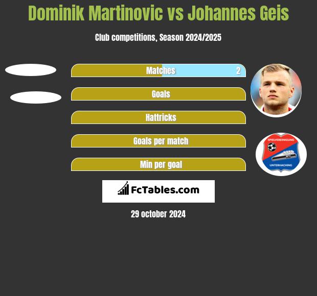 Dominik Martinovic vs Johannes Geis h2h player stats