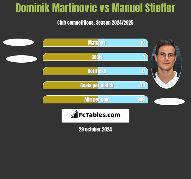 Dominik Martinovic vs Manuel Stiefler h2h player stats