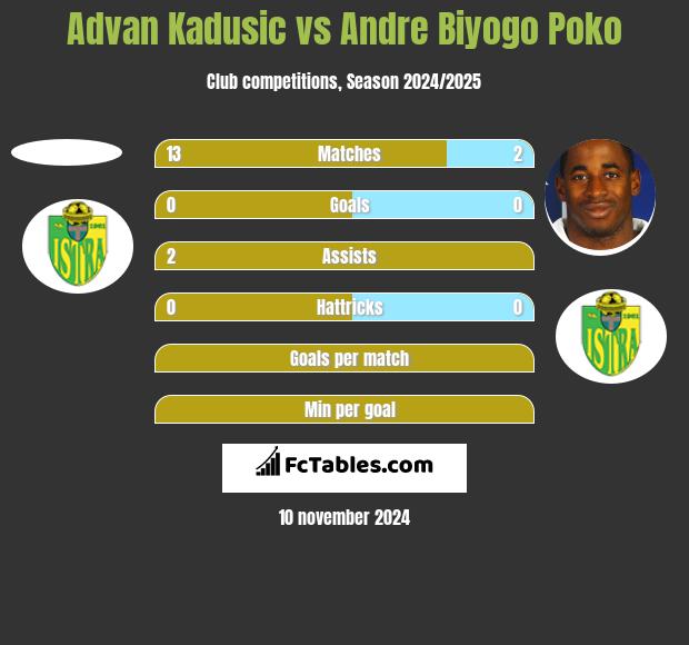 Advan Kadusic vs Andre Biyogo Poko h2h player stats