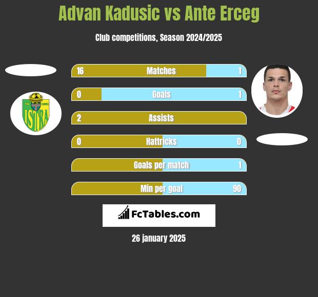 Advan Kadusic vs Ante Erceg h2h player stats