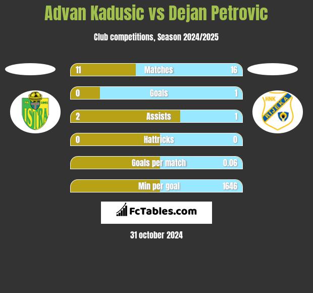 Advan Kadusic vs Dejan Petrovic h2h player stats