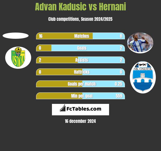 Advan Kadusic vs Hernani h2h player stats