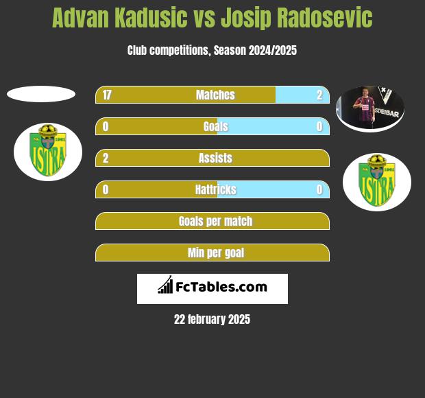 Advan Kadusic vs Josip Radosevic h2h player stats