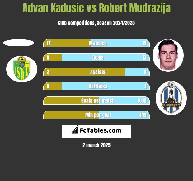 Advan Kadusic vs Robert Mudrazija h2h player stats