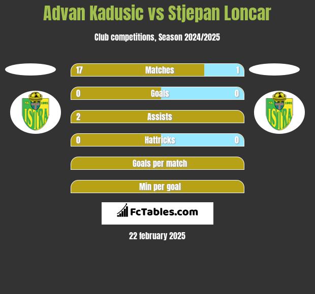 Advan Kadusic vs Stjepan Loncar h2h player stats