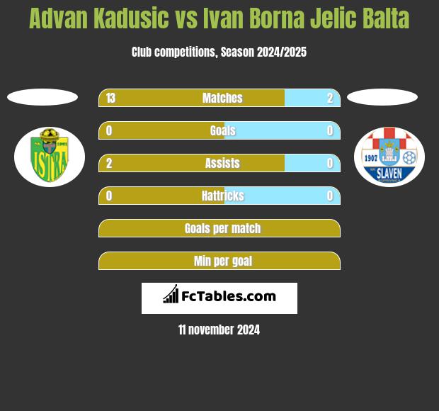 Advan Kadusic vs Ivan Borna Jelic Balta h2h player stats