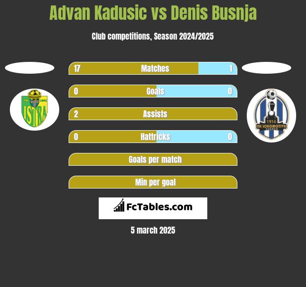 Advan Kadusic vs Denis Busnja h2h player stats