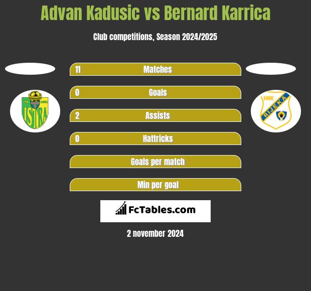 Advan Kadusic vs Bernard Karrica h2h player stats