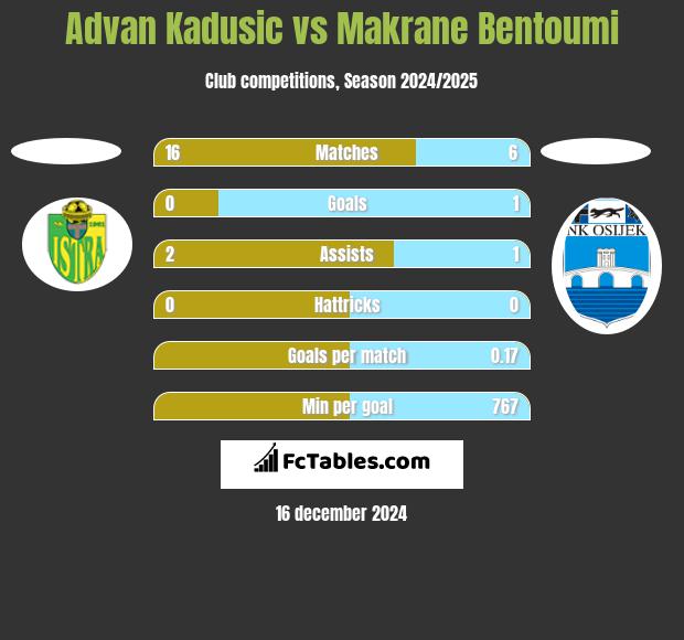 Advan Kadusic vs Makrane Bentoumi h2h player stats