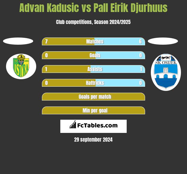 Advan Kadusic vs Pall Eirik Djurhuus h2h player stats