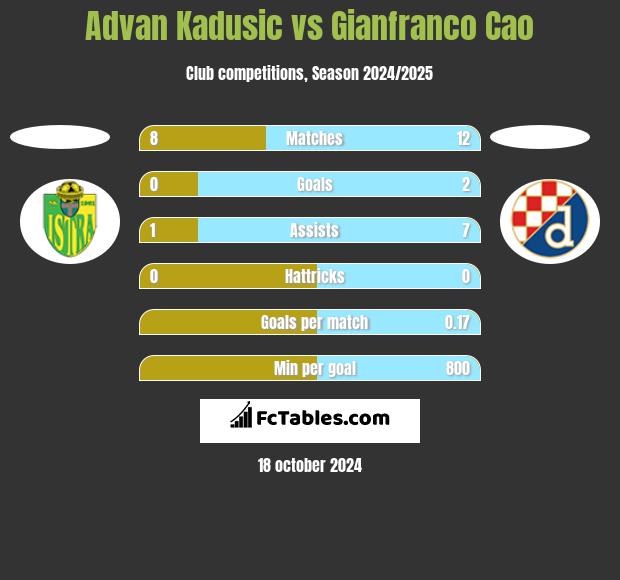 Advan Kadusic vs Gianfranco Cao h2h player stats