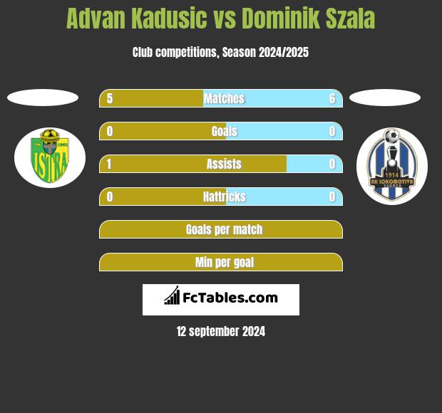 Advan Kadusic vs Dominik Szala h2h player stats