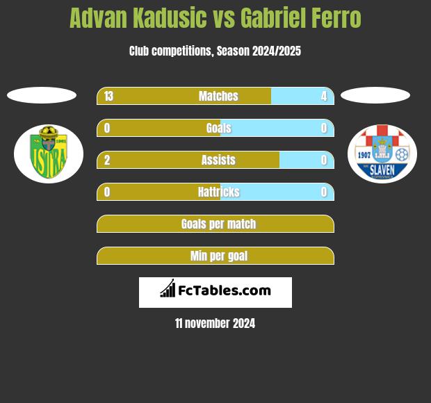 Advan Kadusic vs Gabriel Ferro h2h player stats