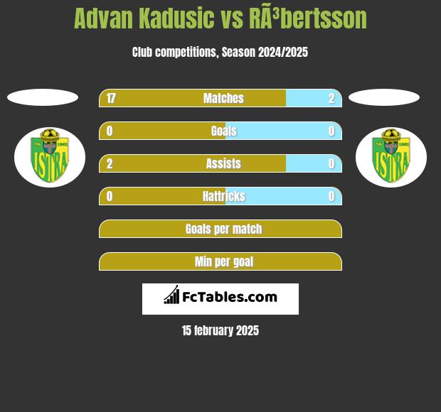 Advan Kadusic vs RÃ³bertsson h2h player stats