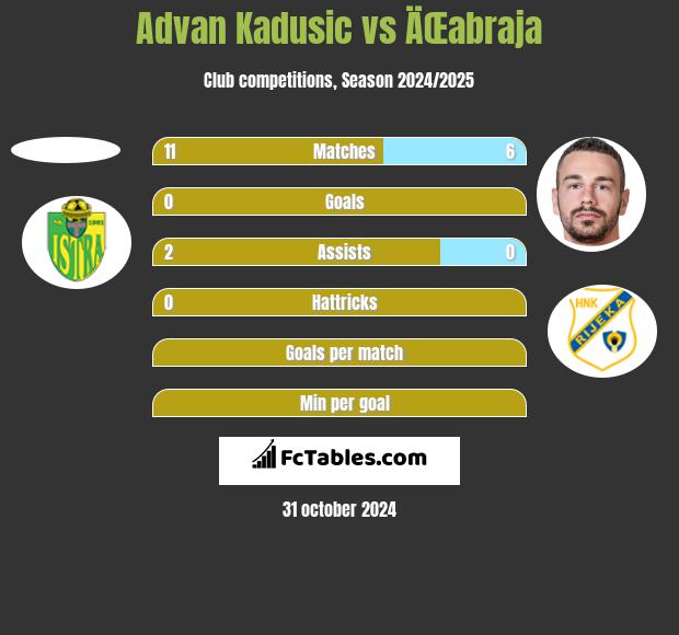 Advan Kadusic vs ÄŒabraja h2h player stats