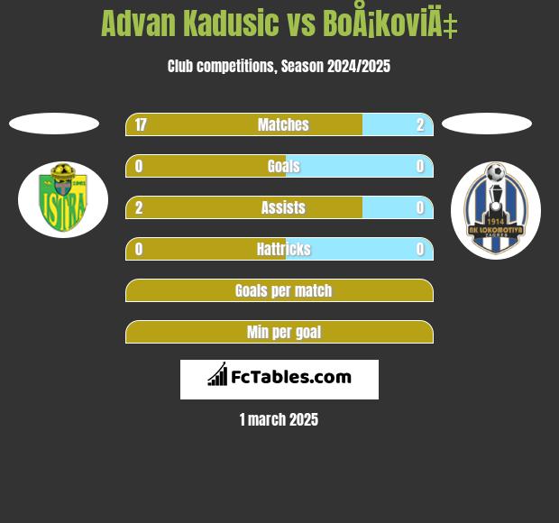 Advan Kadusic vs BoÅ¡koviÄ‡ h2h player stats