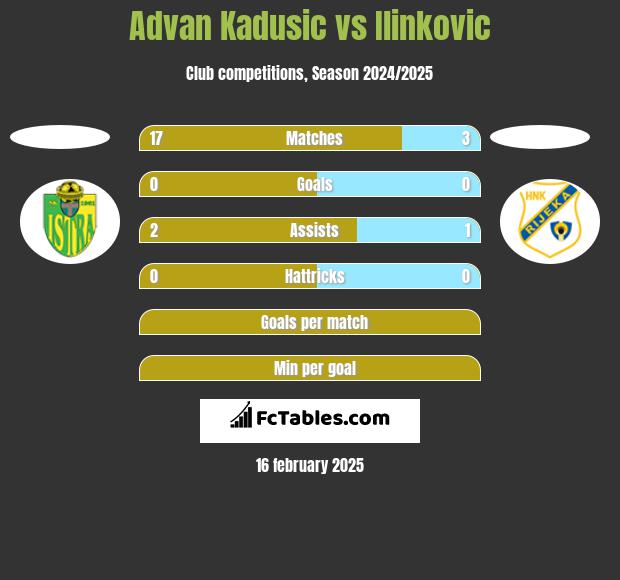 Advan Kadusic vs Ilinkovic h2h player stats