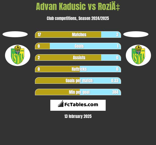 Advan Kadusic vs RoziÄ‡ h2h player stats