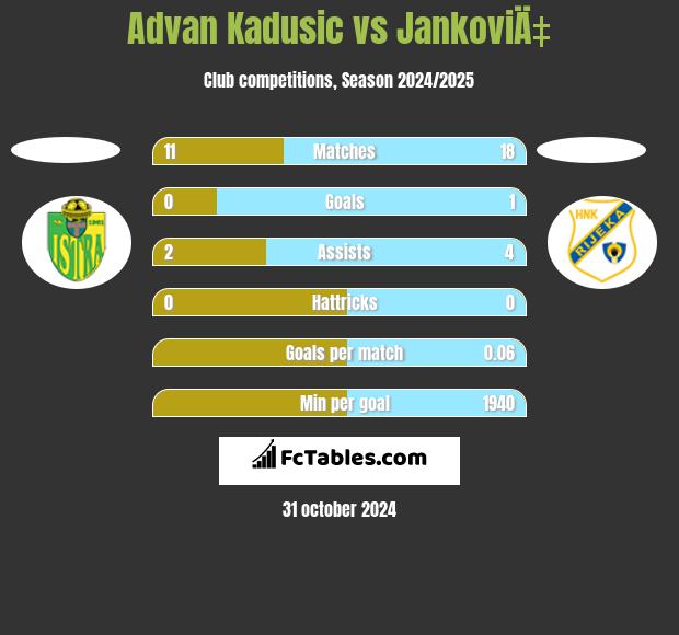 Advan Kadusic vs JankoviÄ‡ h2h player stats