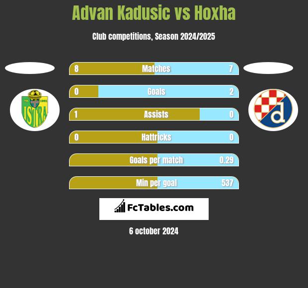 Advan Kadusic vs Hoxha h2h player stats