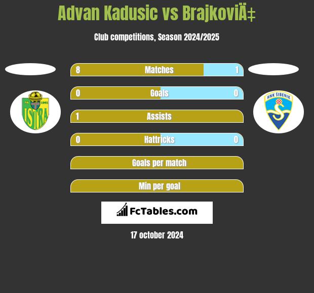 Advan Kadusic vs BrajkoviÄ‡ h2h player stats