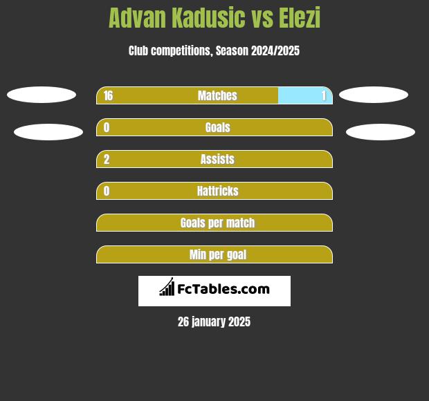 Advan Kadusic vs Elezi h2h player stats