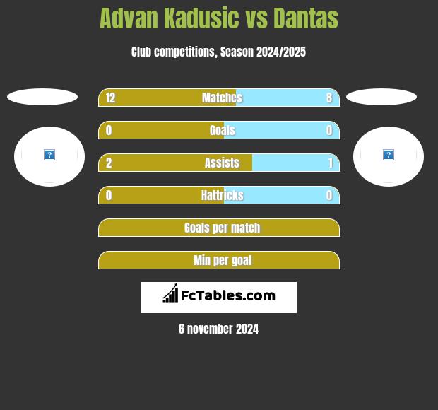 Advan Kadusic vs Dantas h2h player stats