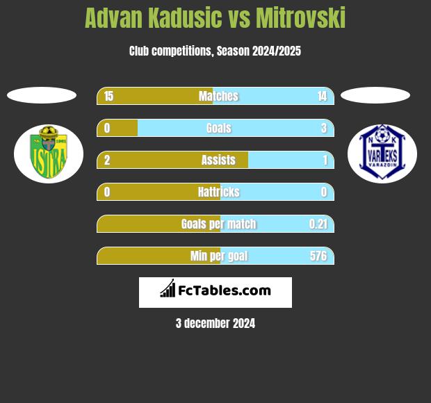 Advan Kadusic vs Mitrovski h2h player stats