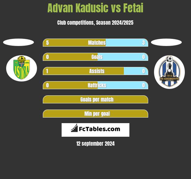 Advan Kadusic vs Fetai h2h player stats