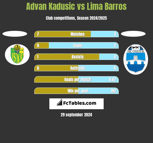 Advan Kadusic vs Lima Barros h2h player stats