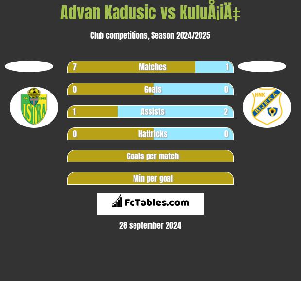 Advan Kadusic vs KuluÅ¡iÄ‡ h2h player stats