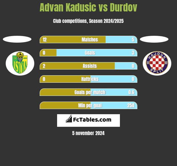 Advan Kadusic vs Durdov h2h player stats