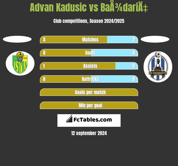 Advan Kadusic vs BaÅ¾dariÄ‡ h2h player stats