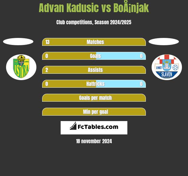 Advan Kadusic vs BoÅ¡njak h2h player stats