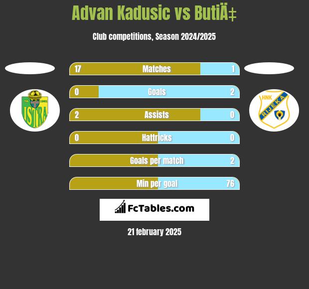 Advan Kadusic vs ButiÄ‡ h2h player stats