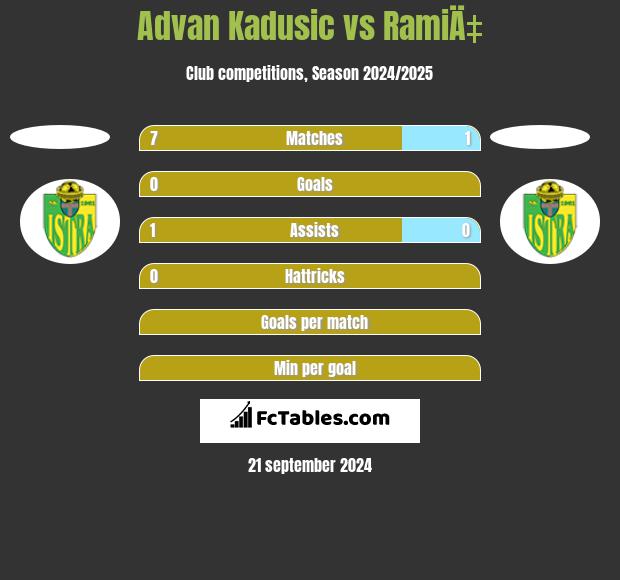 Advan Kadusic vs RamiÄ‡ h2h player stats