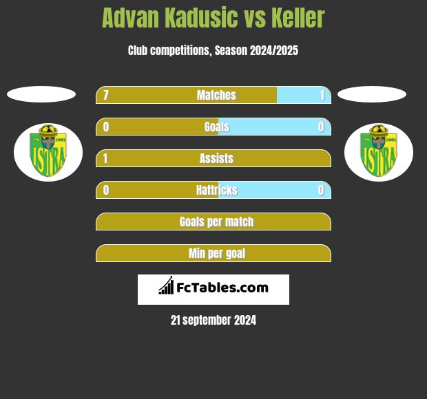 Advan Kadusic vs Keller h2h player stats