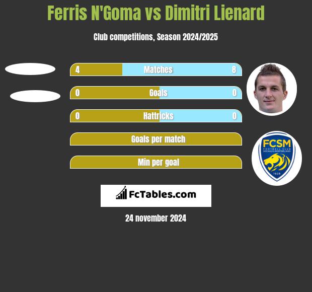 Ferris N'Goma vs Dimitri Lienard h2h player stats