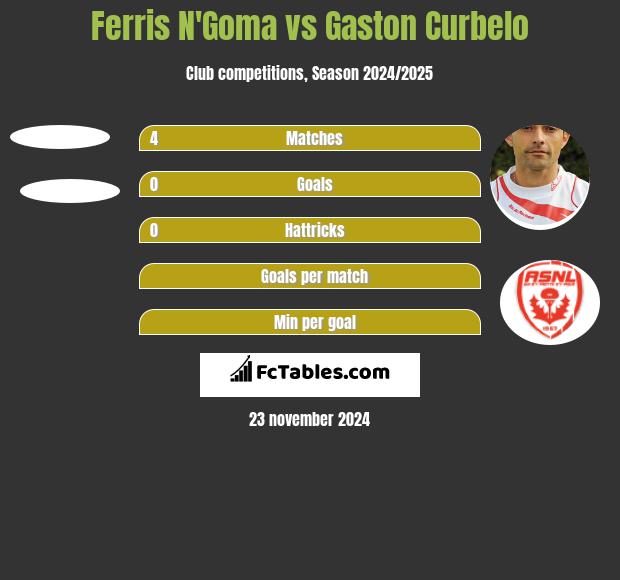 Ferris N'Goma vs Gaston Curbelo h2h player stats