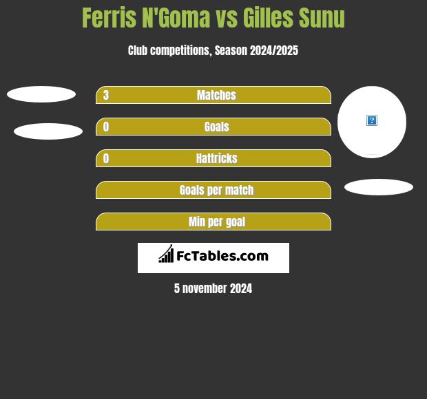 Ferris N'Goma vs Gilles Sunu h2h player stats