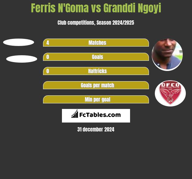 Ferris N'Goma vs Granddi Ngoyi h2h player stats