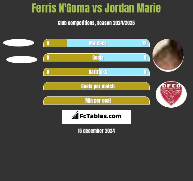 Ferris N'Goma vs Jordan Marie h2h player stats