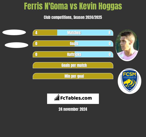 Ferris N'Goma vs Kevin Hoggas h2h player stats