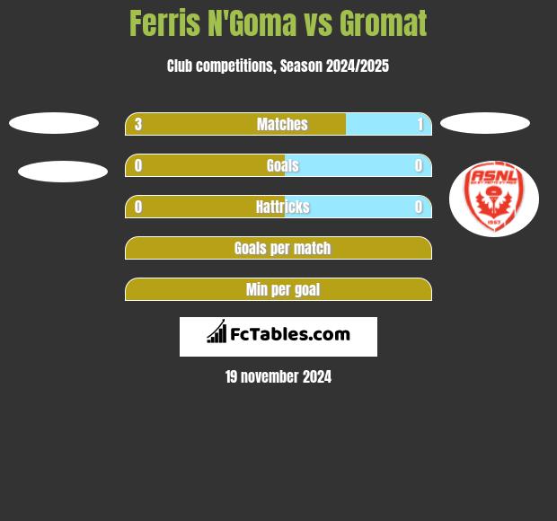 Ferris N'Goma vs Gromat h2h player stats