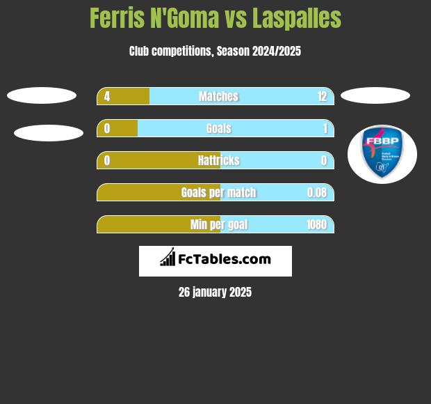 Ferris N'Goma vs Laspalles h2h player stats