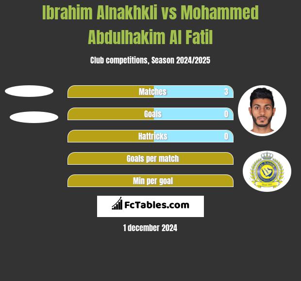 Ibrahim Alnakhkli vs Mohammed Abdulhakim Al Fatil h2h player stats