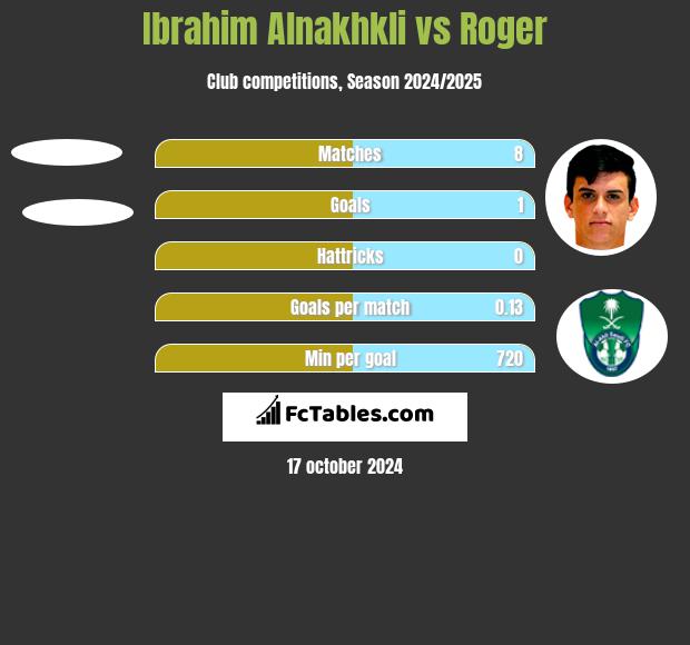 Ibrahim Alnakhkli vs Roger h2h player stats