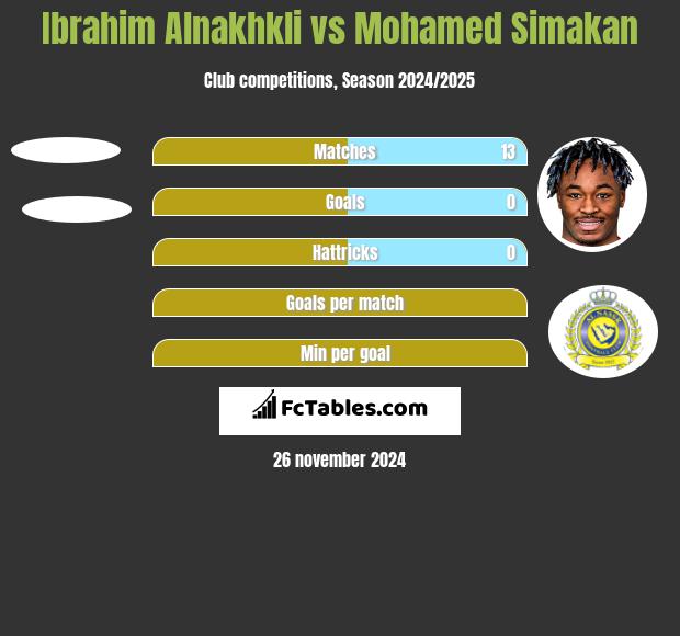 Ibrahim Alnakhkli vs Mohamed Simakan h2h player stats