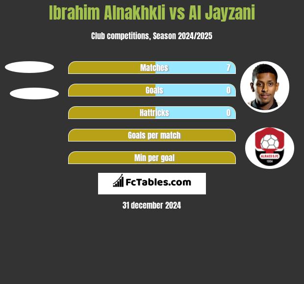 Ibrahim Alnakhkli vs Al Jayzani h2h player stats