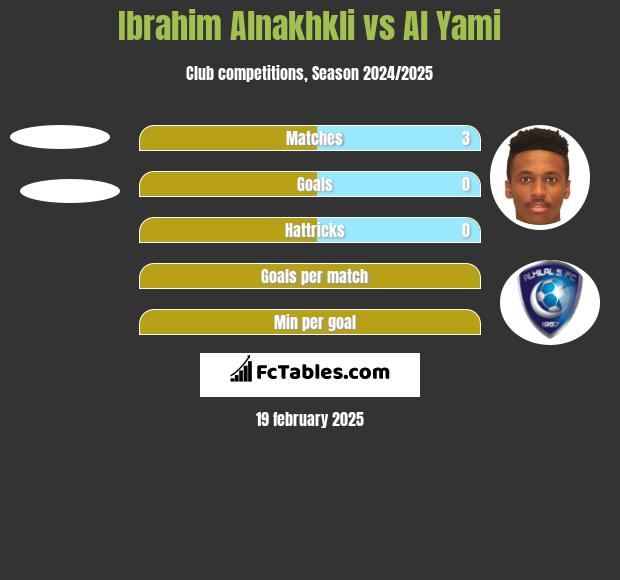 Ibrahim Alnakhkli vs Al Yami h2h player stats